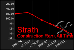 Total Graph of Strath