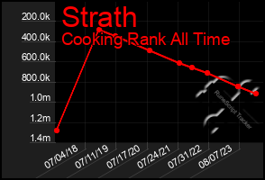 Total Graph of Strath