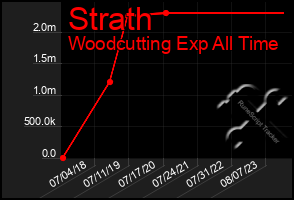 Total Graph of Strath