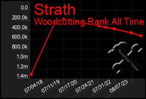 Total Graph of Strath