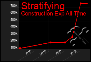 Total Graph of Stratifying