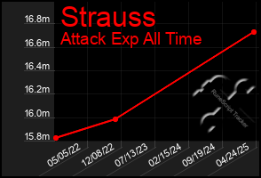Total Graph of Strauss