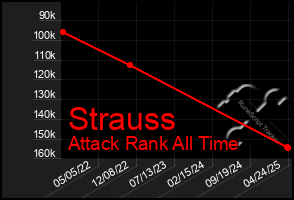 Total Graph of Strauss