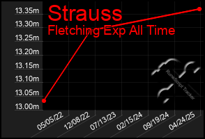 Total Graph of Strauss