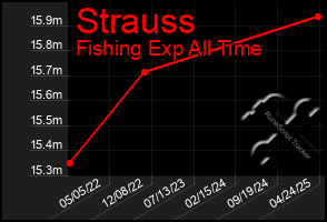 Total Graph of Strauss