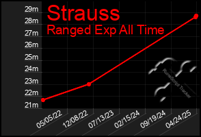 Total Graph of Strauss