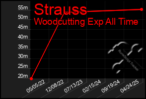 Total Graph of Strauss