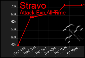 Total Graph of Stravo