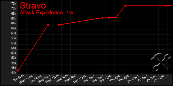 Last 7 Days Graph of Stravo