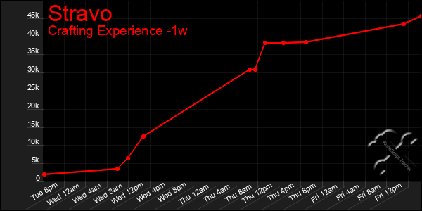 Last 7 Days Graph of Stravo