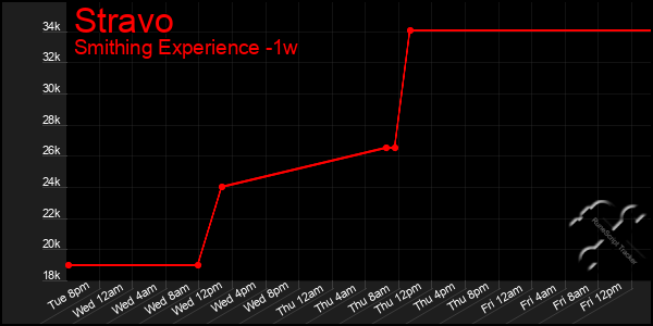 Last 7 Days Graph of Stravo