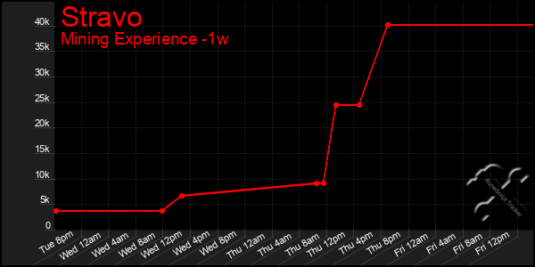 Last 7 Days Graph of Stravo