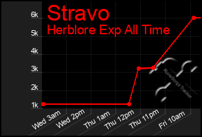 Total Graph of Stravo