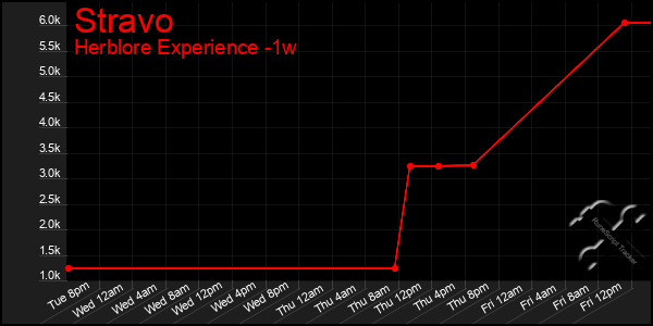 Last 7 Days Graph of Stravo