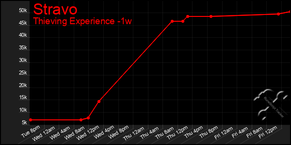 Last 7 Days Graph of Stravo