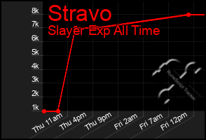 Total Graph of Stravo