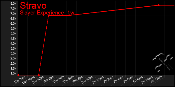 Last 7 Days Graph of Stravo