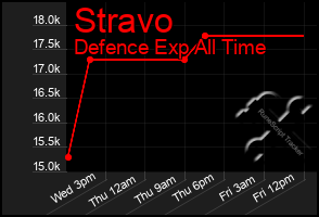 Total Graph of Stravo