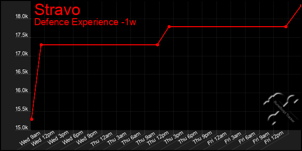 Last 7 Days Graph of Stravo