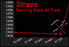 Total Graph of Stravo