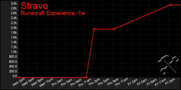 Last 7 Days Graph of Stravo