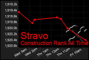 Total Graph of Stravo