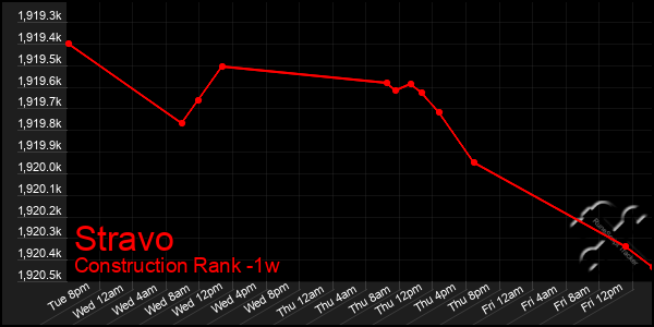 Last 7 Days Graph of Stravo