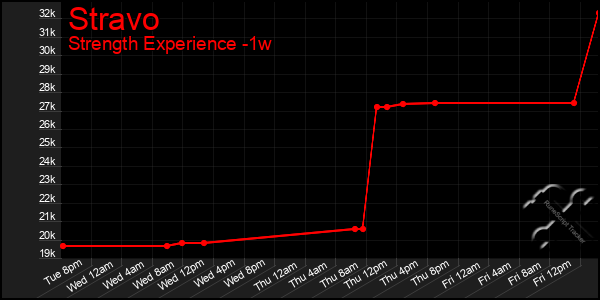 Last 7 Days Graph of Stravo