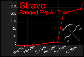 Total Graph of Stravo