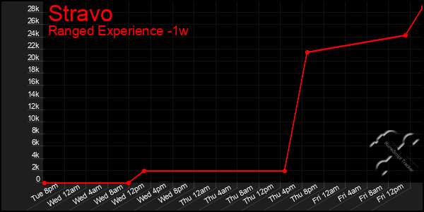 Last 7 Days Graph of Stravo