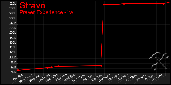 Last 7 Days Graph of Stravo