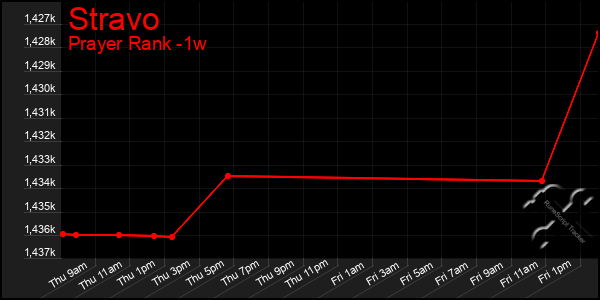 Last 7 Days Graph of Stravo