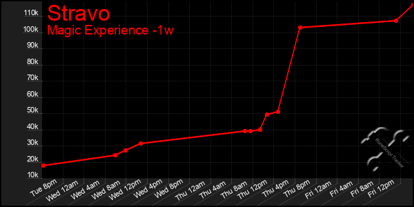 Last 7 Days Graph of Stravo