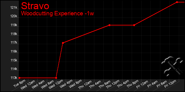 Last 7 Days Graph of Stravo