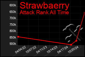 Total Graph of Strawbaerry