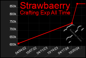 Total Graph of Strawbaerry