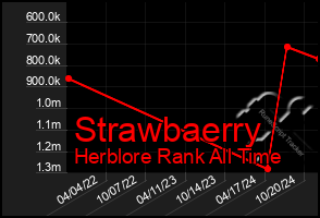 Total Graph of Strawbaerry