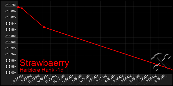 Last 24 Hours Graph of Strawbaerry
