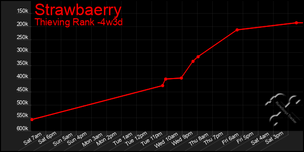 Last 31 Days Graph of Strawbaerry