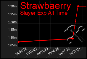 Total Graph of Strawbaerry