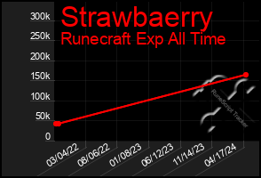 Total Graph of Strawbaerry