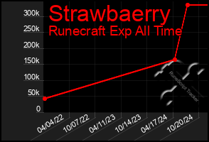 Total Graph of Strawbaerry