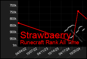 Total Graph of Strawbaerry