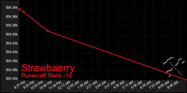 Last 24 Hours Graph of Strawbaerry