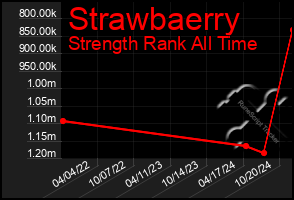 Total Graph of Strawbaerry