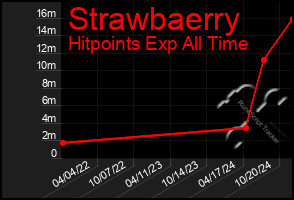 Total Graph of Strawbaerry