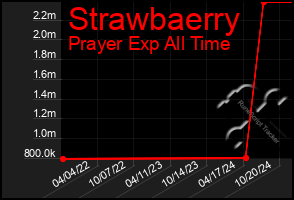 Total Graph of Strawbaerry