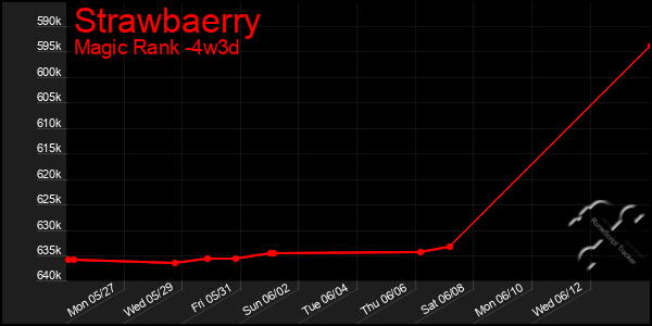 Last 31 Days Graph of Strawbaerry