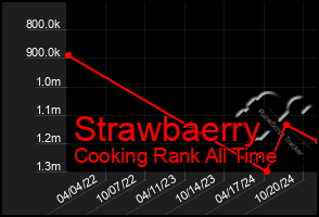 Total Graph of Strawbaerry