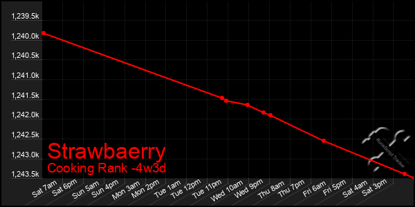 Last 31 Days Graph of Strawbaerry